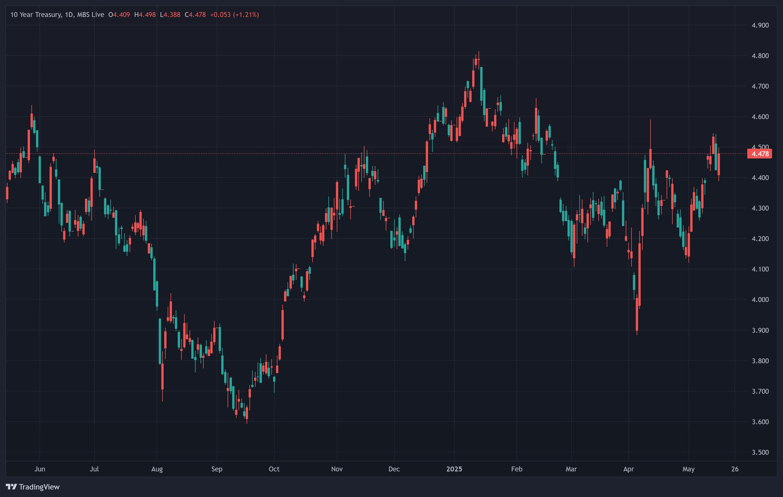 12-month trend of 10-Year Treasury yield highlighting elevated long-term rates