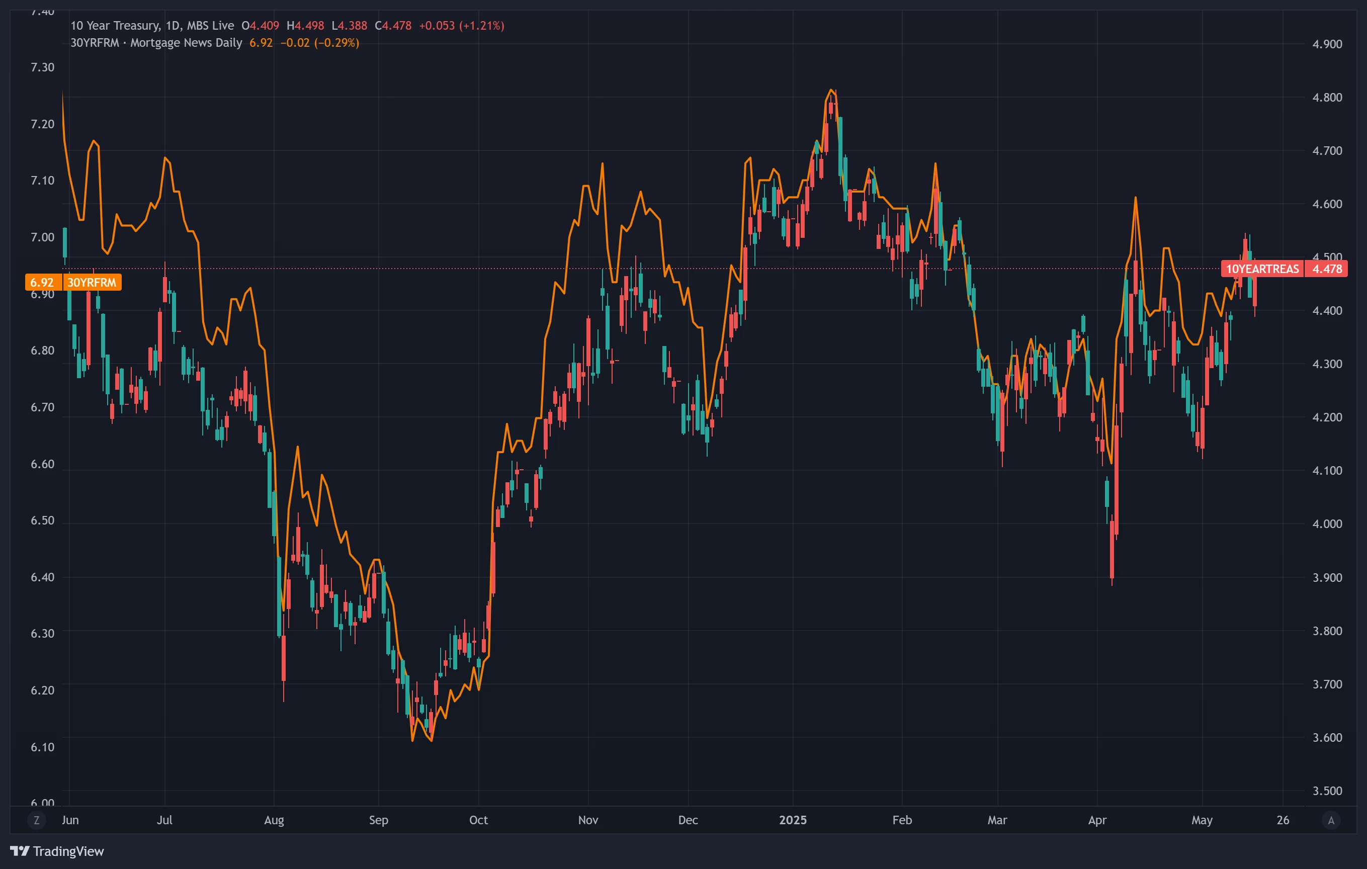 Overlay of 30-year fixed mortgage rates and 10-year Treasury yields showing decoupling trend
