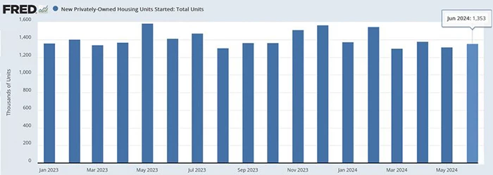 June Housing Starts